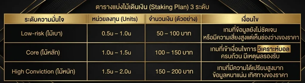 ตารางเปรียบเทียบการได้-เสีย (สมมติวางเดิมพัน 100 บาท)
