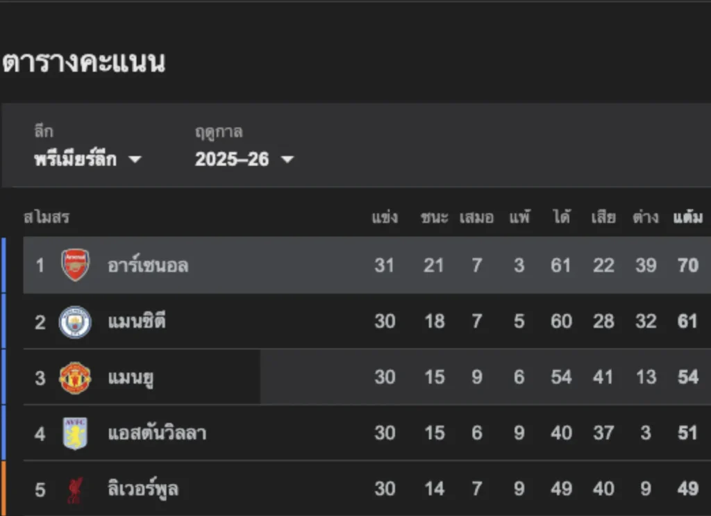 ตารางคะแนนพรีเมียร์ลีก ฤดูกาล 2025-2026