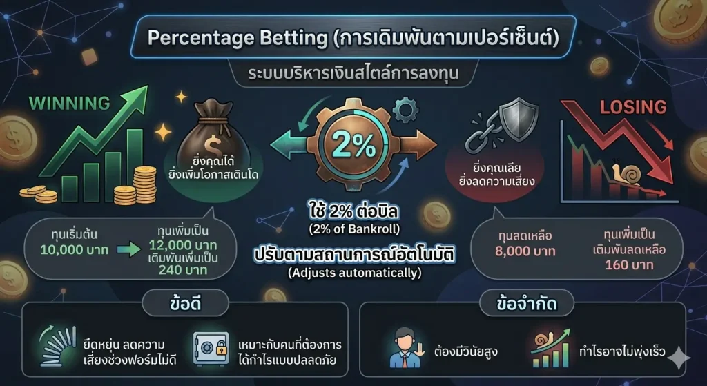 Percentage Betting